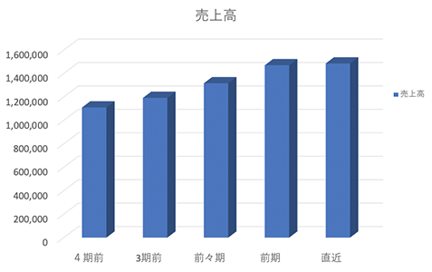 売上げ高