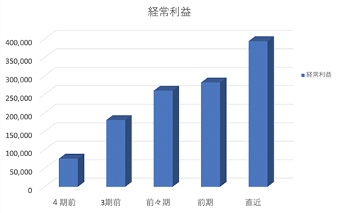 売上げ総利益