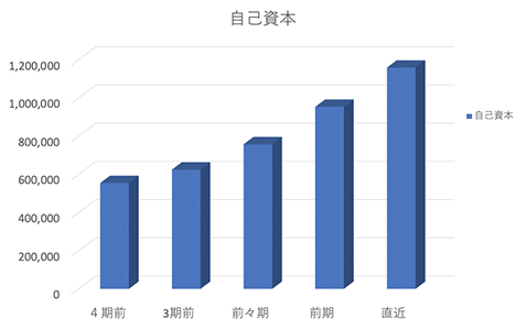 自己資本